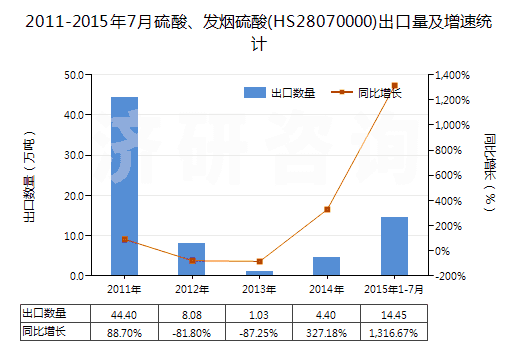 2011-2015年7月硫酸、發(fā)煙硫酸(HS28070000)出口量及增速統(tǒng)計